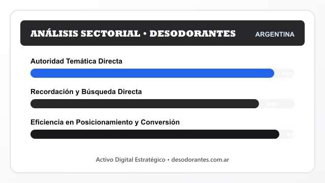 Análisis sectorial y posicionamiento estratégico para Desodorantes